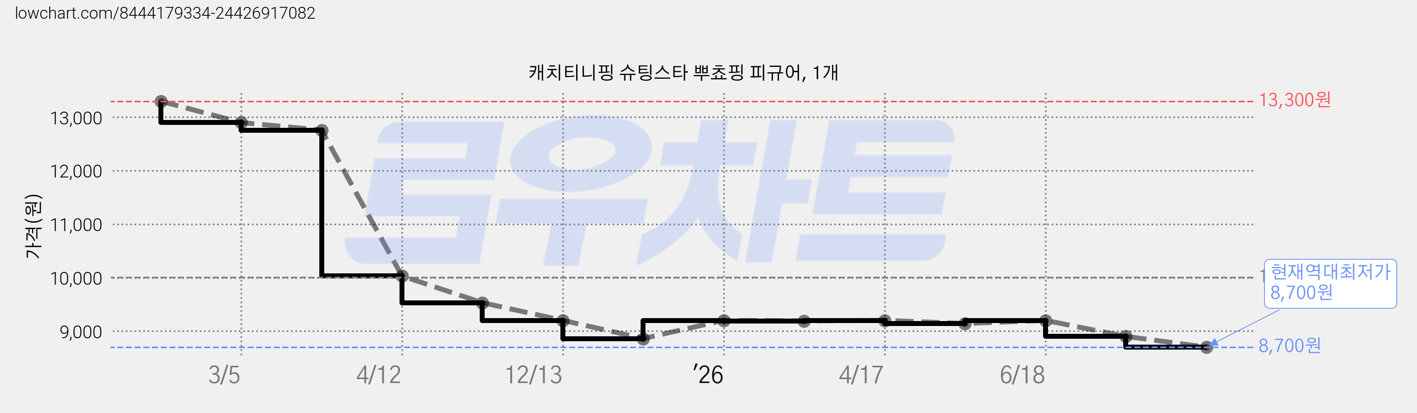 캐치티니핑 슈팅스타 뿌쵸핑 피규어, 1개 가격 변동 차트, 현재가 8,700원, 역대최저가