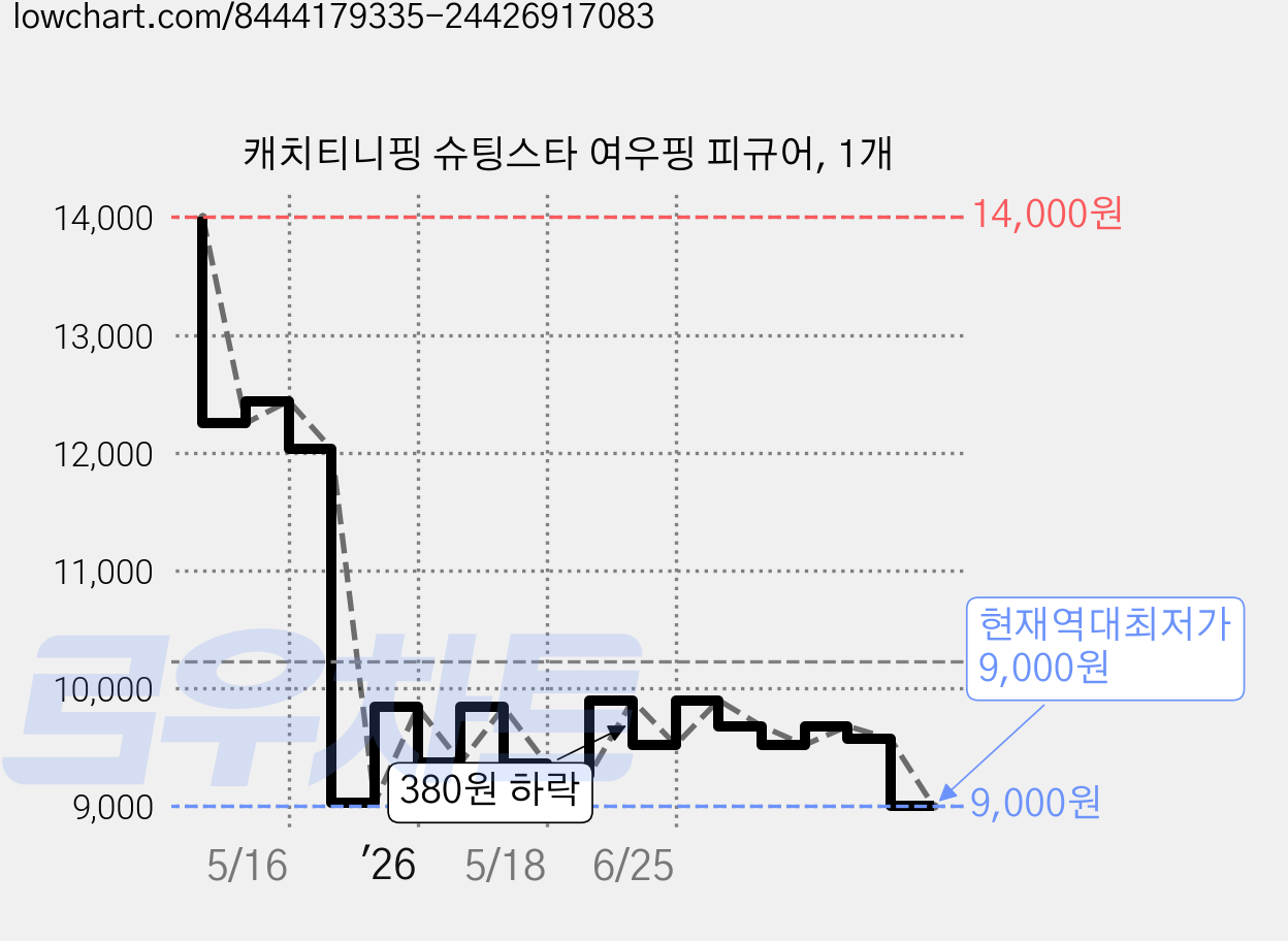 캐치티니핑 슈팅스타 여우핑 피규어, 1개 가격 변동 차트, 현재가 9,000원, 역대최저가