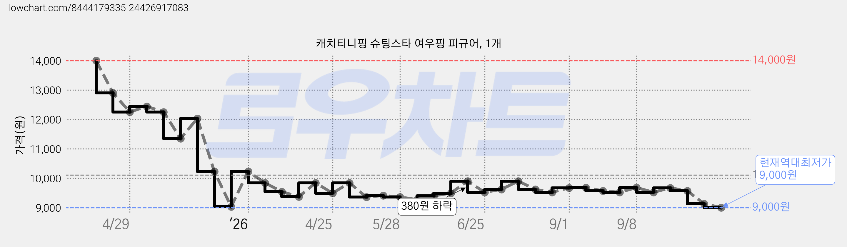 캐치티니핑 슈팅스타 여우핑 피규어, 1개 가격 변동 차트, 현재가 9,000원, 역대최저가