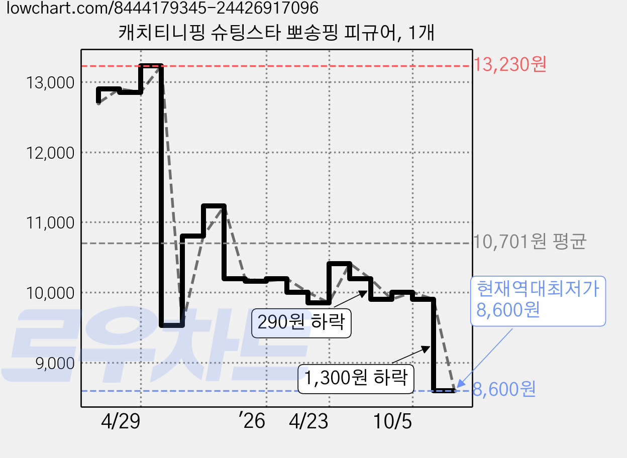 캐치티니핑 슈팅스타 뽀송핑 피규어, 1개 가격 변동 차트, 현재가 8,600원, 역대최저가
