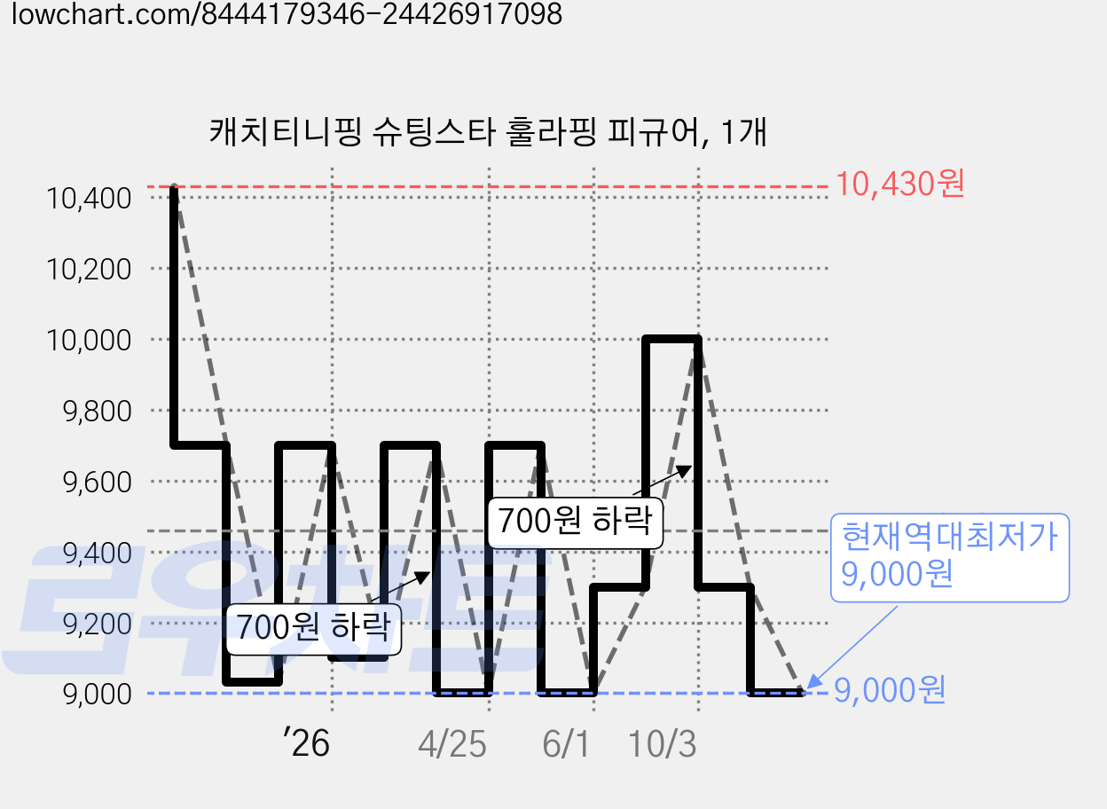 캐치티니핑 슈팅스타 훌라핑 피규어, 1개 가격 변동 차트, 현재가 9,000원, 역대최저가