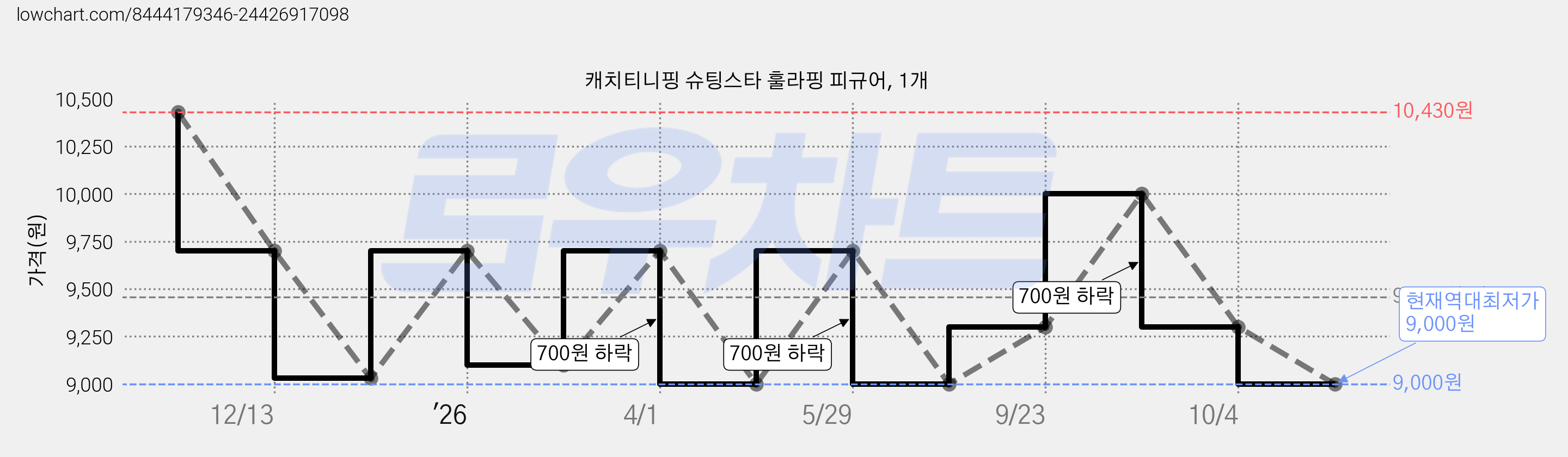 캐치티니핑 슈팅스타 훌라핑 피규어, 1개 가격 변동 차트, 현재가 9,000원, 역대최저가