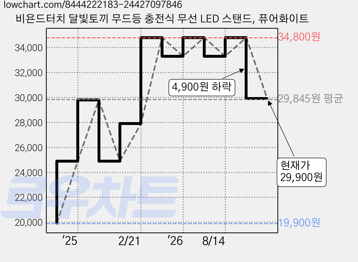 비욘드터치 달빛토끼 무드등 충전식 무선 LED 스탠드, 퓨어화이트 가격 변동 차트, 현재가 29,900원, 관측 최저가 19,900원