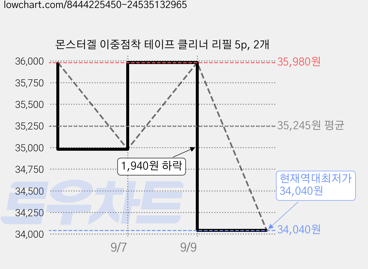몬스터겔 이중점착 테이프 클리너 리필 5p, 2개 가격 변동 차트, 현재가 34,040원, 역대최저가