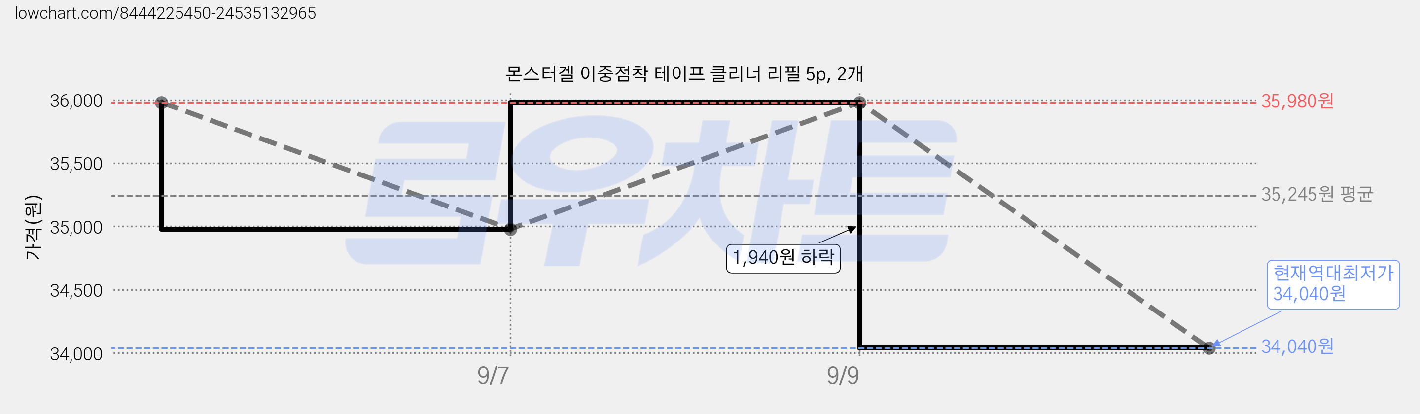 몬스터겔 이중점착 테이프 클리너 리필 5p, 2개 가격 변동 차트, 현재가 34,040원, 역대최저가