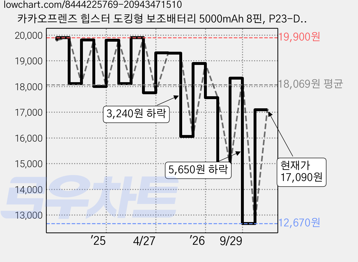 카카오프렌즈 힙스터 도킹형 보조배터리 5000mAh 8핀, P23-DKPB5K, 8핀, 춘식이 가격 변동 차트, 현재가 17,090원, 관측 최저가 12,670원