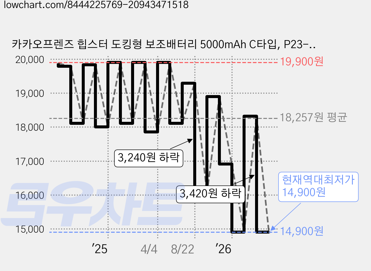 카카오프렌즈 힙스터 도킹형 보조배터리 5000mAh C타입, P23-DKPB5K, C타입, 어피치 가격 변동 차트, 현재가 14,900원, 역대최저가