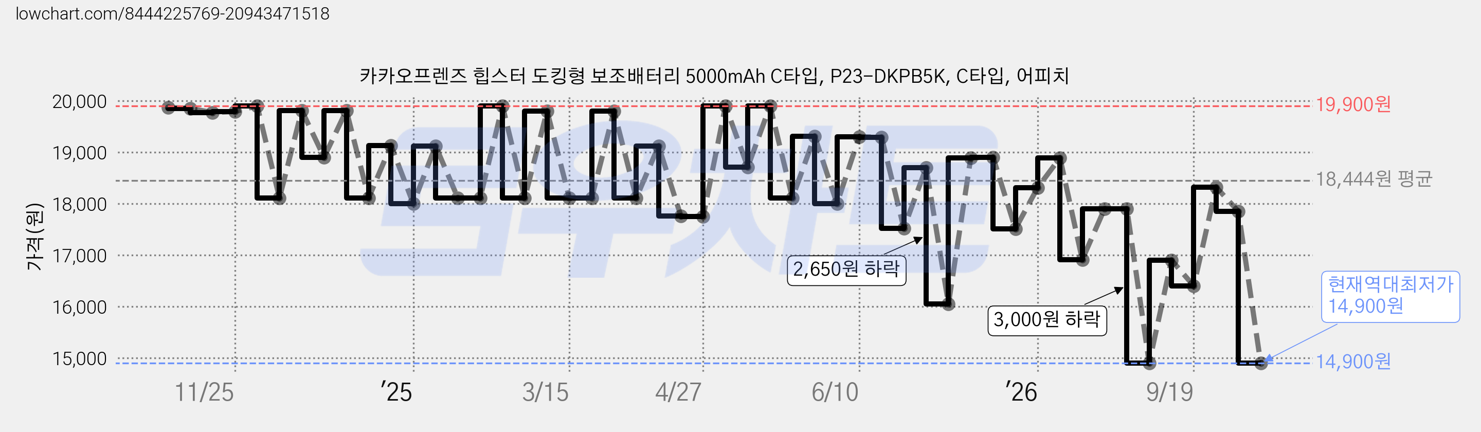 카카오프렌즈 힙스터 도킹형 보조배터리 5000mAh C타입, P23-DKPB5K, C타입, 어피치 가격 변동 차트, 현재가 14,900원, 역대최저가