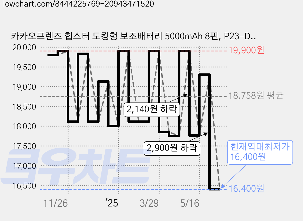 카카오프렌즈 힙스터 도킹형 보조배터리 5000mAh 8핀, P23-DKPB5K, 8핀, 어피치 가격 변동 차트, 현재가 16,400원, 역대최저가