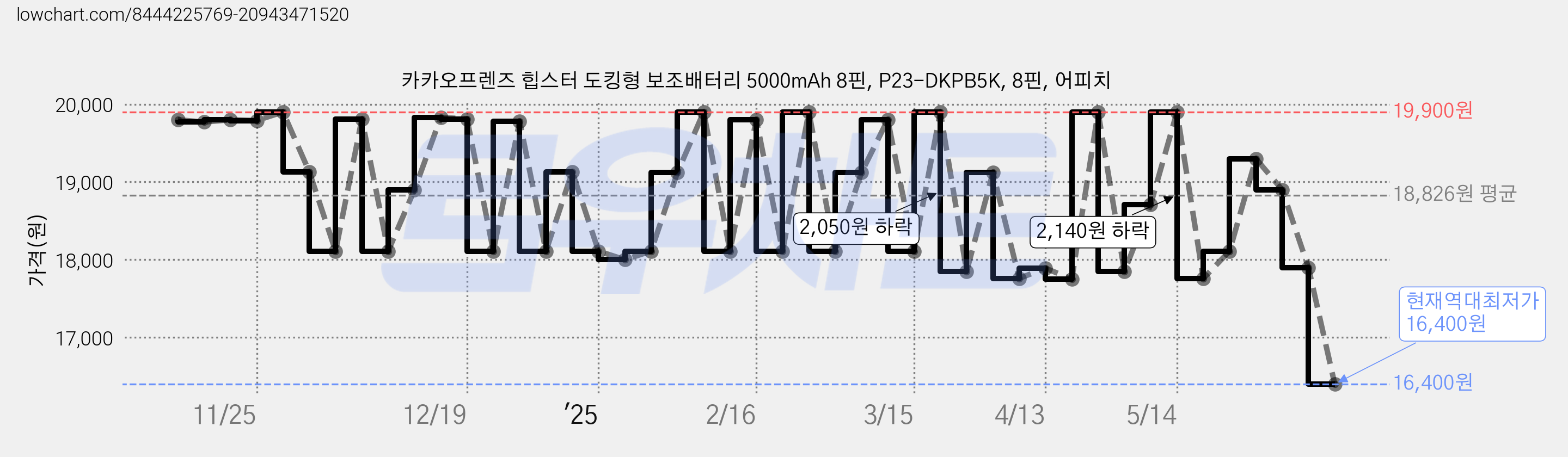 카카오프렌즈 힙스터 도킹형 보조배터리 5000mAh 8핀, P23-DKPB5K, 8핀, 어피치 가격 변동 차트, 현재가 16,400원, 역대최저가
