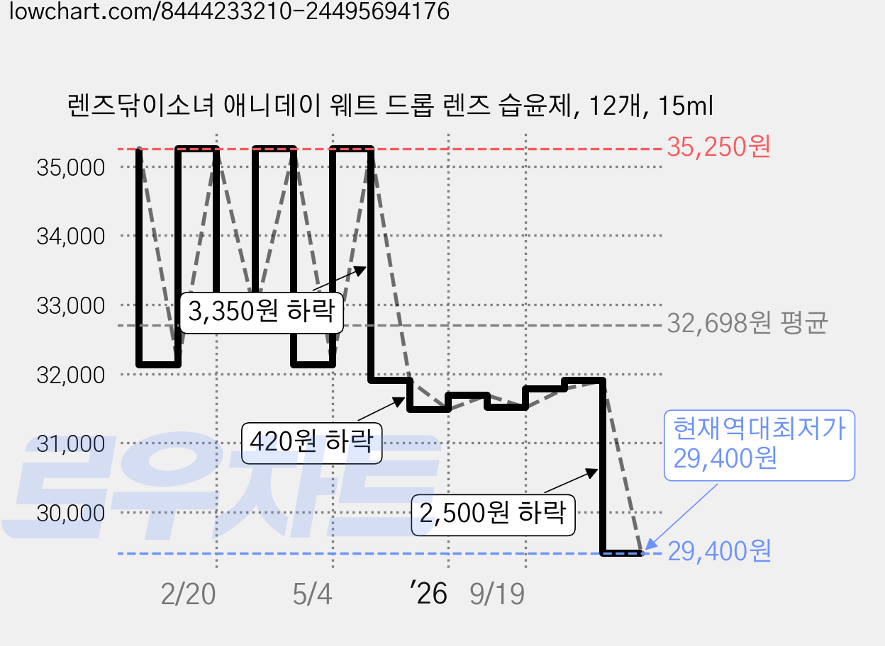 렌즈닦이소녀 애니데이 웨트 드롭 렌즈 습윤제, 12개, 15ml 가격 변동 차트, 현재가 29,400원, 역대최저가
