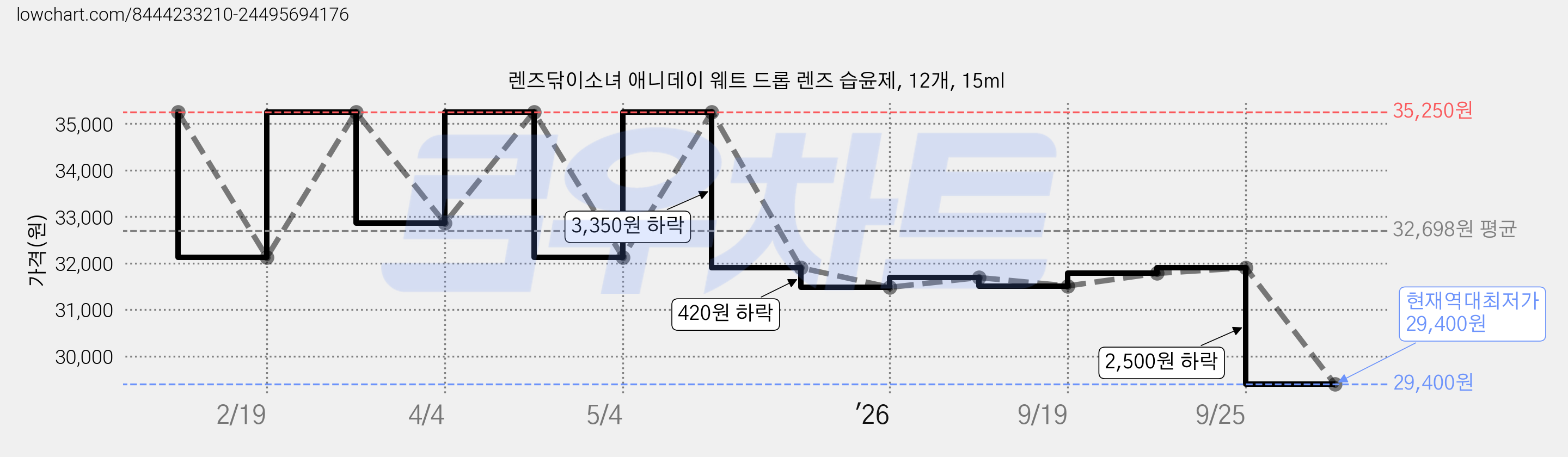 렌즈닦이소녀 애니데이 웨트 드롭 렌즈 습윤제, 12개, 15ml 가격 변동 차트, 현재가 29,400원, 역대최저가