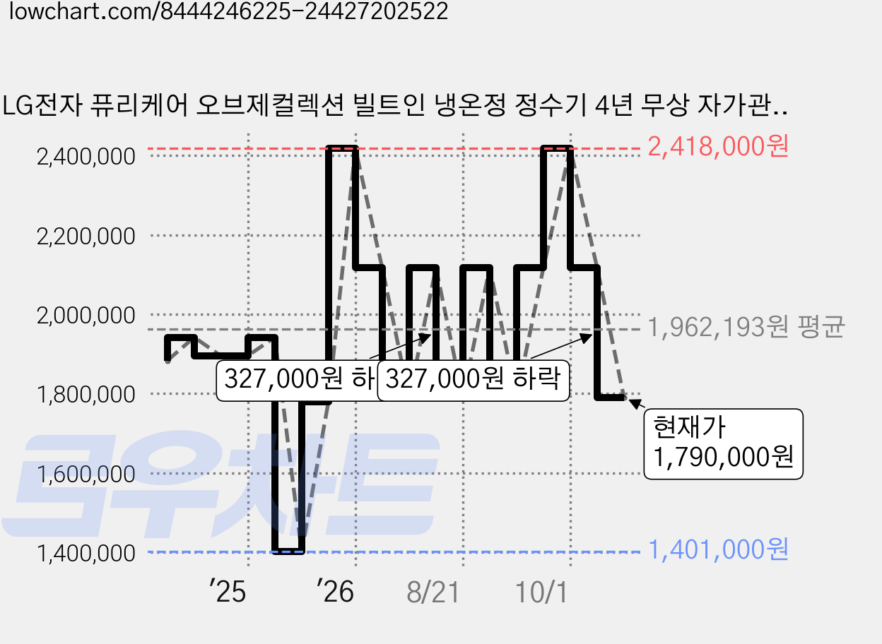 LG전자 퓨리케어 오브제컬렉션 빌트인 냉온정 정수기 4년 무상 자가관리형 방문설치, WU523AWB 가격 변동 차트, 현재가 1,790,000원, 관측 최저가 1,401,000원