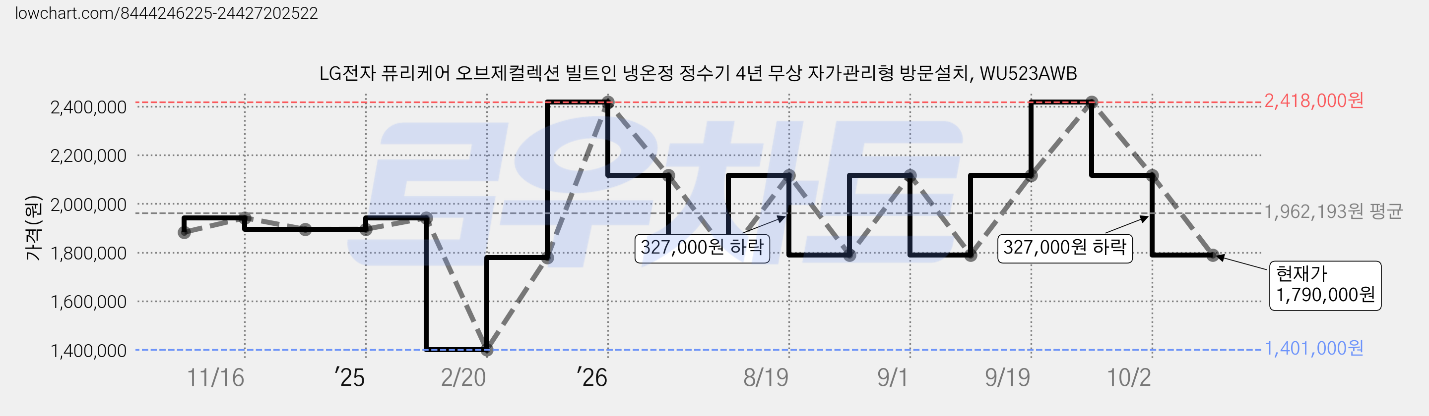 LG전자 퓨리케어 오브제컬렉션 빌트인 냉온정 정수기 4년 무상 자가관리형 방문설치, WU523AWB 가격 변동 차트, 현재가 1,790,000원, 관측 최저가 1,401,000원