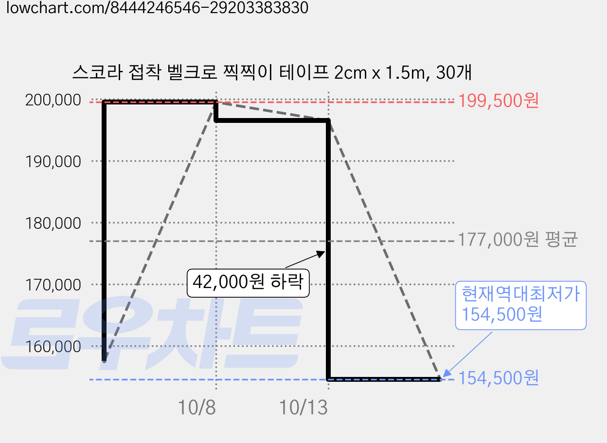 스코라 접착 벨크로 찍찍이 테이프 2cm x 1.5m, 30개 가격 변동 차트, 현재가 154,500원, 역대최저가