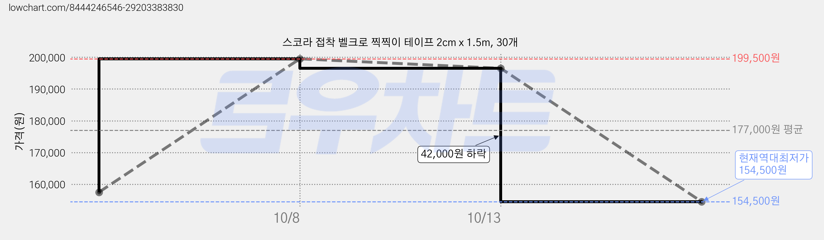 스코라 접착 벨크로 찍찍이 테이프 2cm x 1.5m, 30개 가격 변동 차트, 현재가 154,500원, 역대최저가