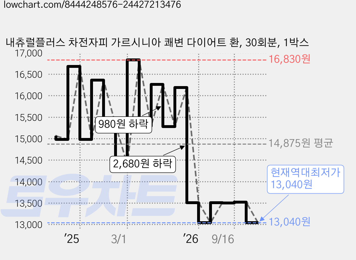 내츄럴플러스 차전자피 가르시니아 쾌변 다이어트 환, 30회분, 1박스 가격 변동 차트, 현재가 13,040원, 역대최저가