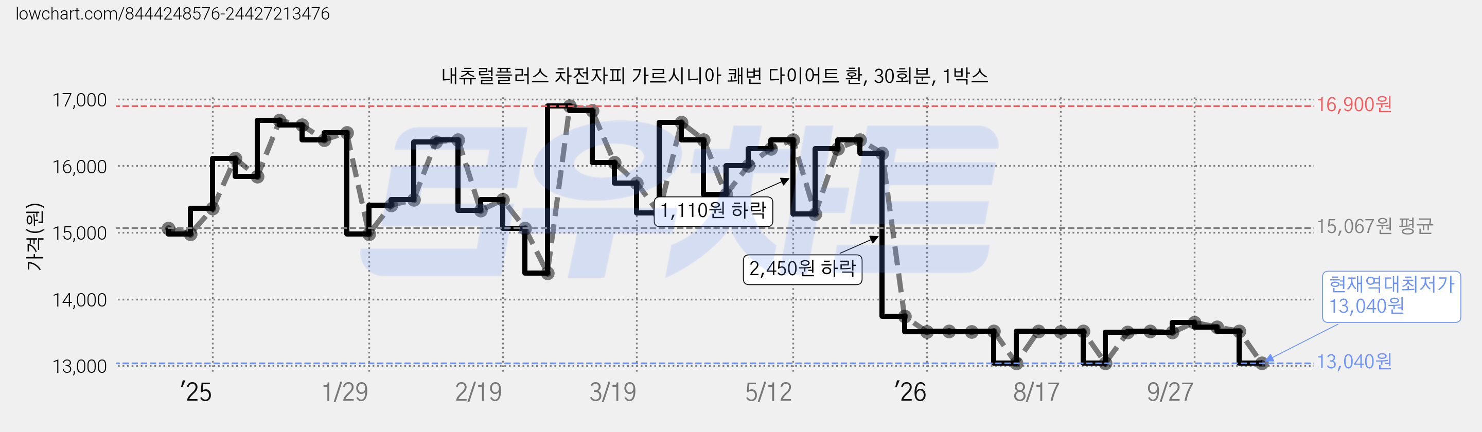 내츄럴플러스 차전자피 가르시니아 쾌변 다이어트 환, 30회분, 1박스 가격 변동 차트, 현재가 13,040원, 역대최저가