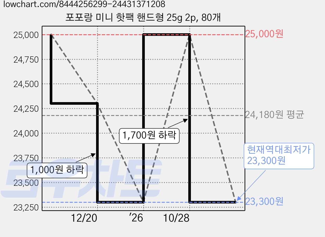 포포랑 미니 핫팩 핸드형 25g 2p, 80개 가격 변동 차트, 현재가 23,300원, 역대최저가