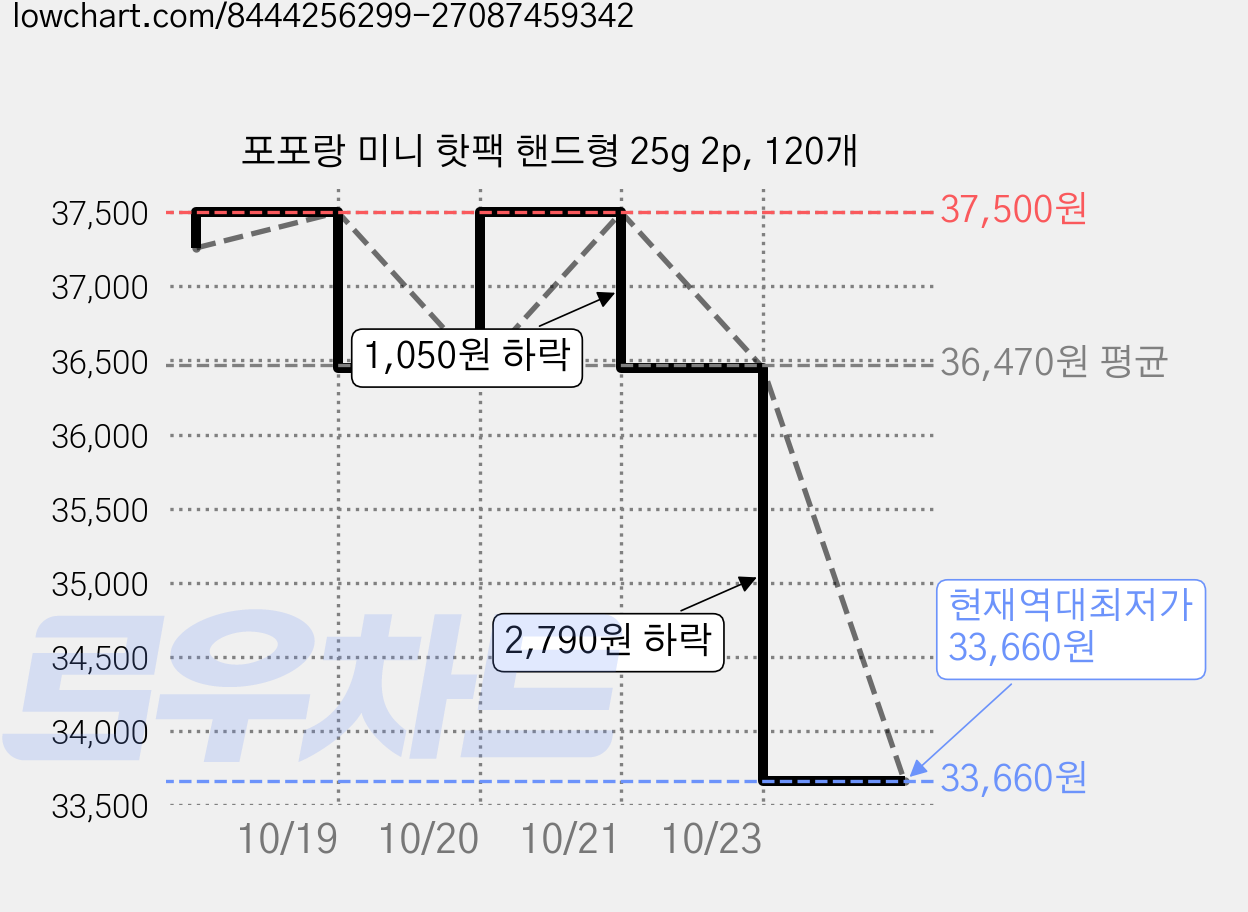 포포랑 미니 핫팩 핸드형 25g 2p, 120개 가격 변동 차트, 현재가 33,660원, 역대최저가