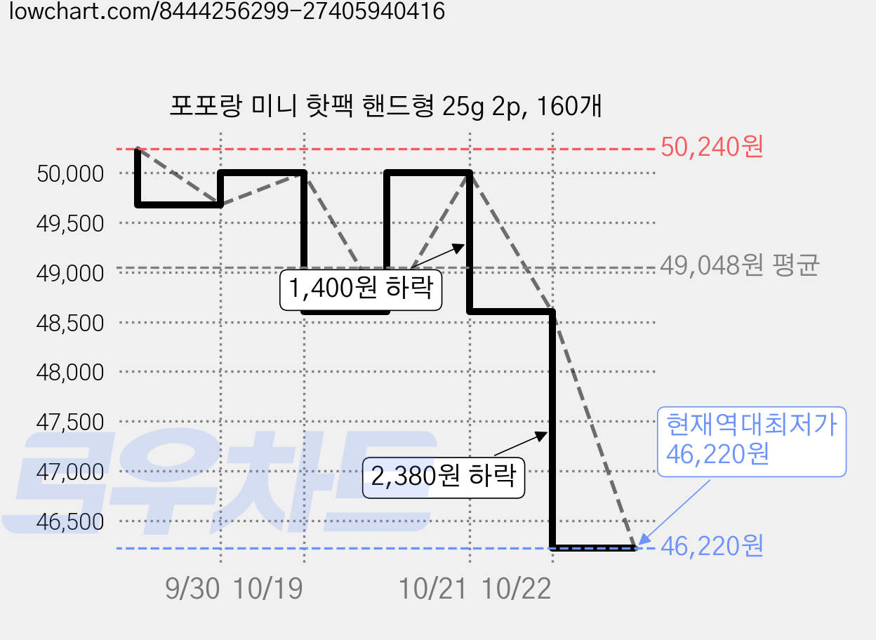 포포랑 미니 핫팩 핸드형 25g 2p, 160개 가격 변동 차트, 현재가 46,220원, 역대최저가