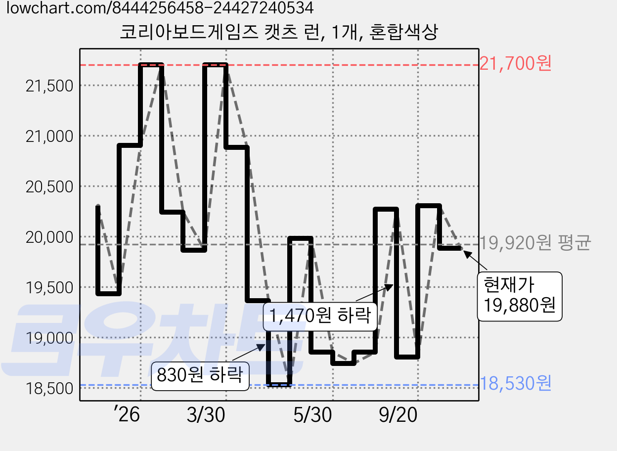 코리아보드게임즈 캣츠 런, 1개, 혼합색상 가격 변동 차트, 현재가 19,880원, 관측 최저가 18,160원