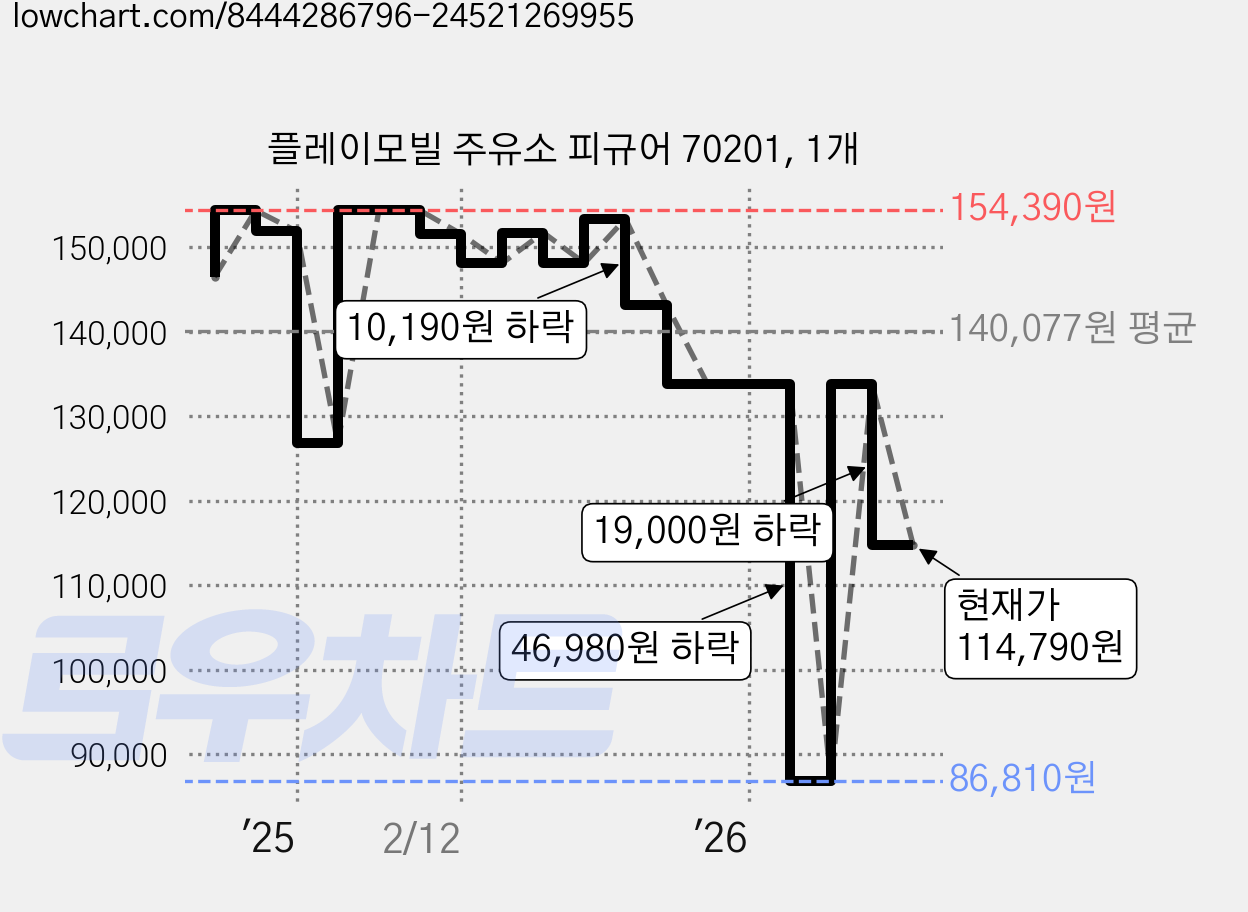 플레이모빌 주유소 피규어 70201, 1개 가격 변동 차트, 현재가 114,790원, 관측 최저가 86,810원