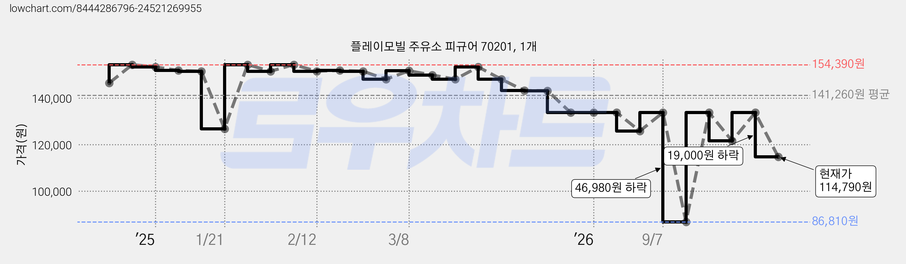 플레이모빌 주유소 피규어 70201, 1개 가격 변동 차트, 현재가 114,790원, 관측 최저가 86,810원