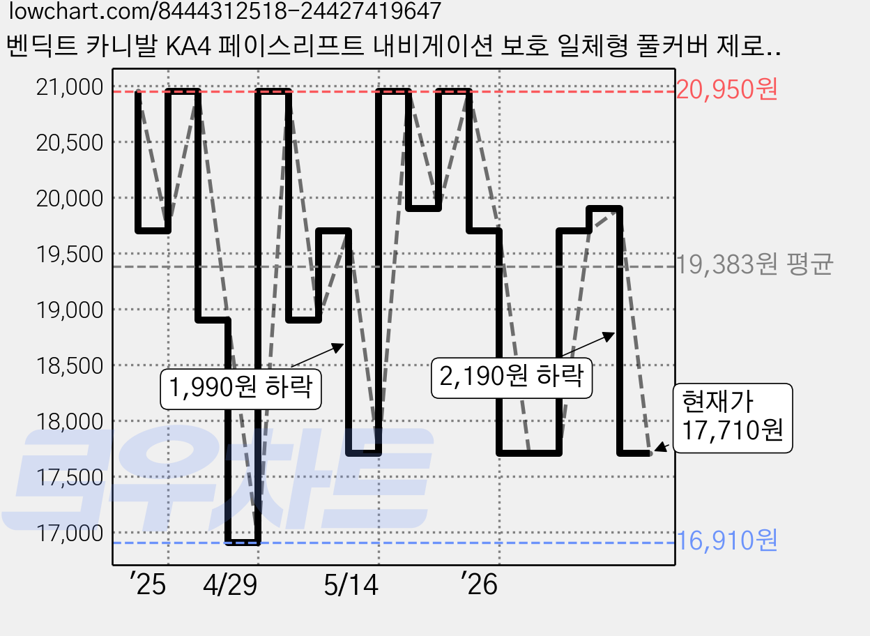 벤딕트 카니발 KA4 페이스리프트 내비게이션 보호 일체형 풀커버 제로핏 FHD 올레포빅 필름, 1GB 가격 변동 차트, 현재가 17,710원, 관측 최저가 16,910원