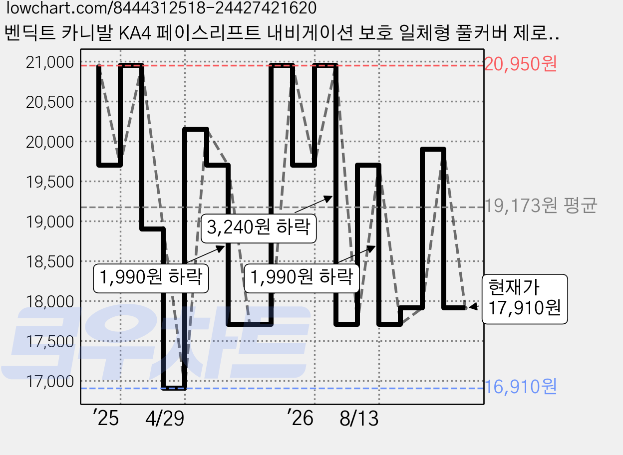 벤딕트 카니발 KA4 페이스리프트 내비게이션 보호 일체형 풀커버 제로핏 AG 저반사 지문방지 필름, 1GB 가격 변동 차트, 현재가 17,910원, 관측 최저가 16,910원
