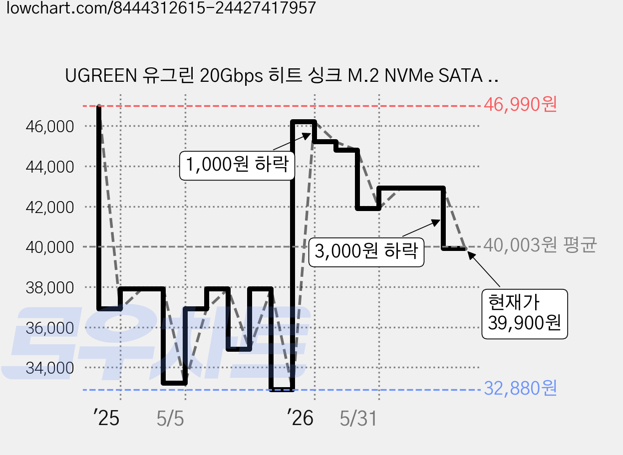 UGREEN 유그린 20Gbps 히트 싱크 M.2 NVMe SATA SSD 외장하드 케이스 USB 3.2 Gen2x2 인클로저|알루미늄 방열 |8TB 지원|C타입 케이블 동봉, 1개, CM559 가격 변동 차트, 현재가 39,900원, 관측 최저가 32,880원