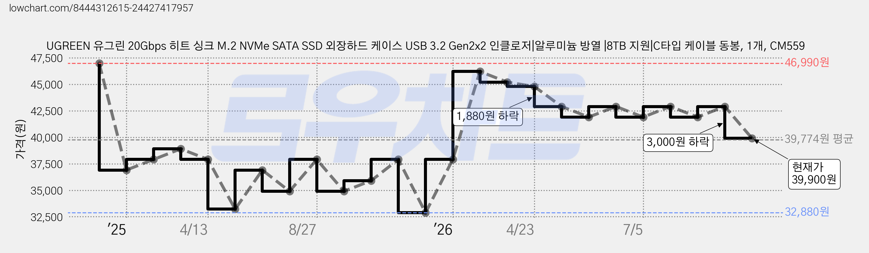 UGREEN 유그린 20Gbps 히트 싱크 M.2 NVMe SATA SSD 외장하드 케이스 USB 3.2 Gen2x2 인클로저|알루미늄 방열 |8TB 지원|C타입 케이블 동봉, 1개, CM559 가격 변동 차트, 현재가 39,900원, 관측 최저가 32,880원