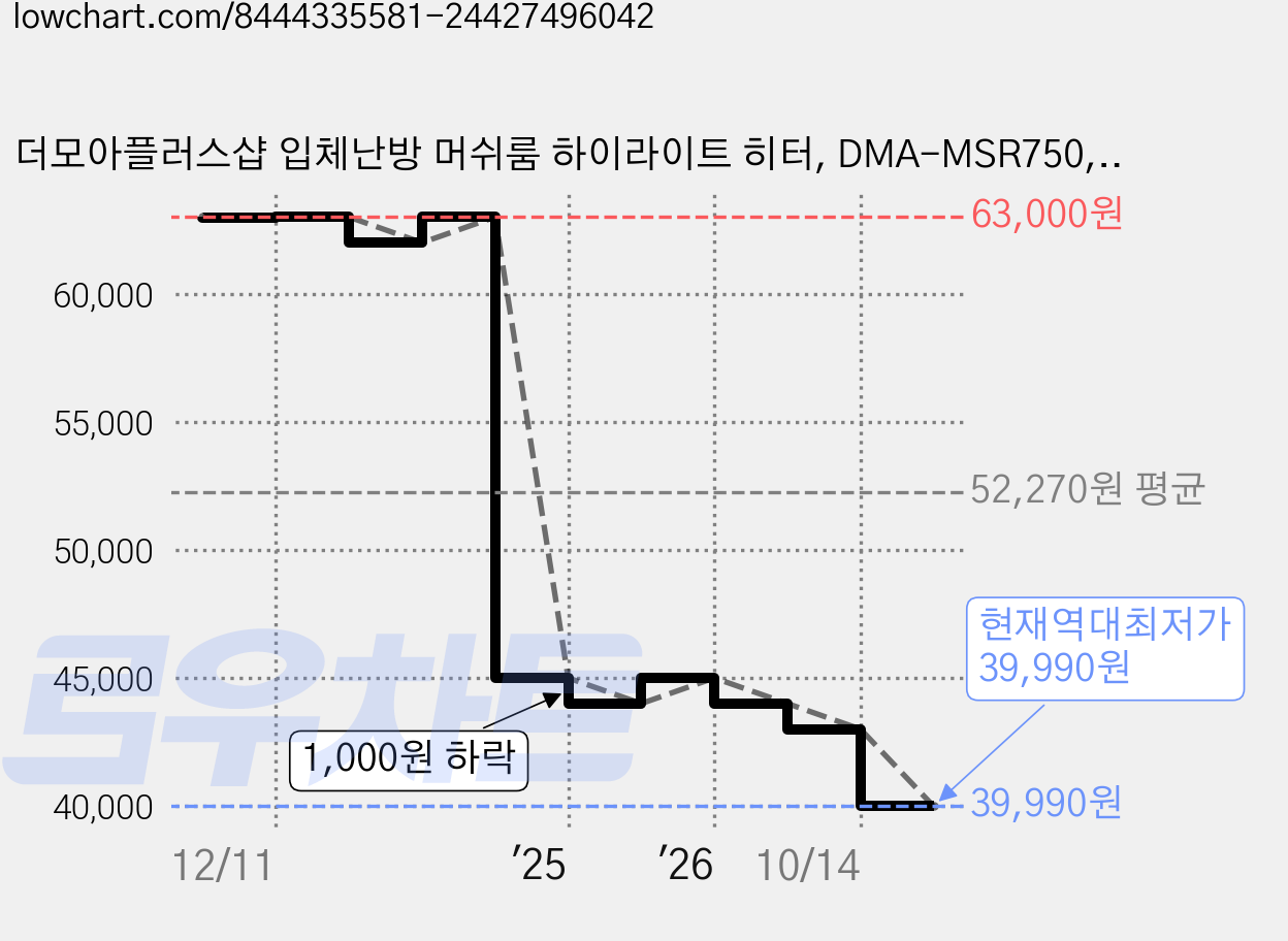 더모아플러스샵 입체난방 머쉬룸 하이라이트 히터, DMA-MSR750, 아이보리 가격 변동 차트, 현재가 39,990원, 역대최저가