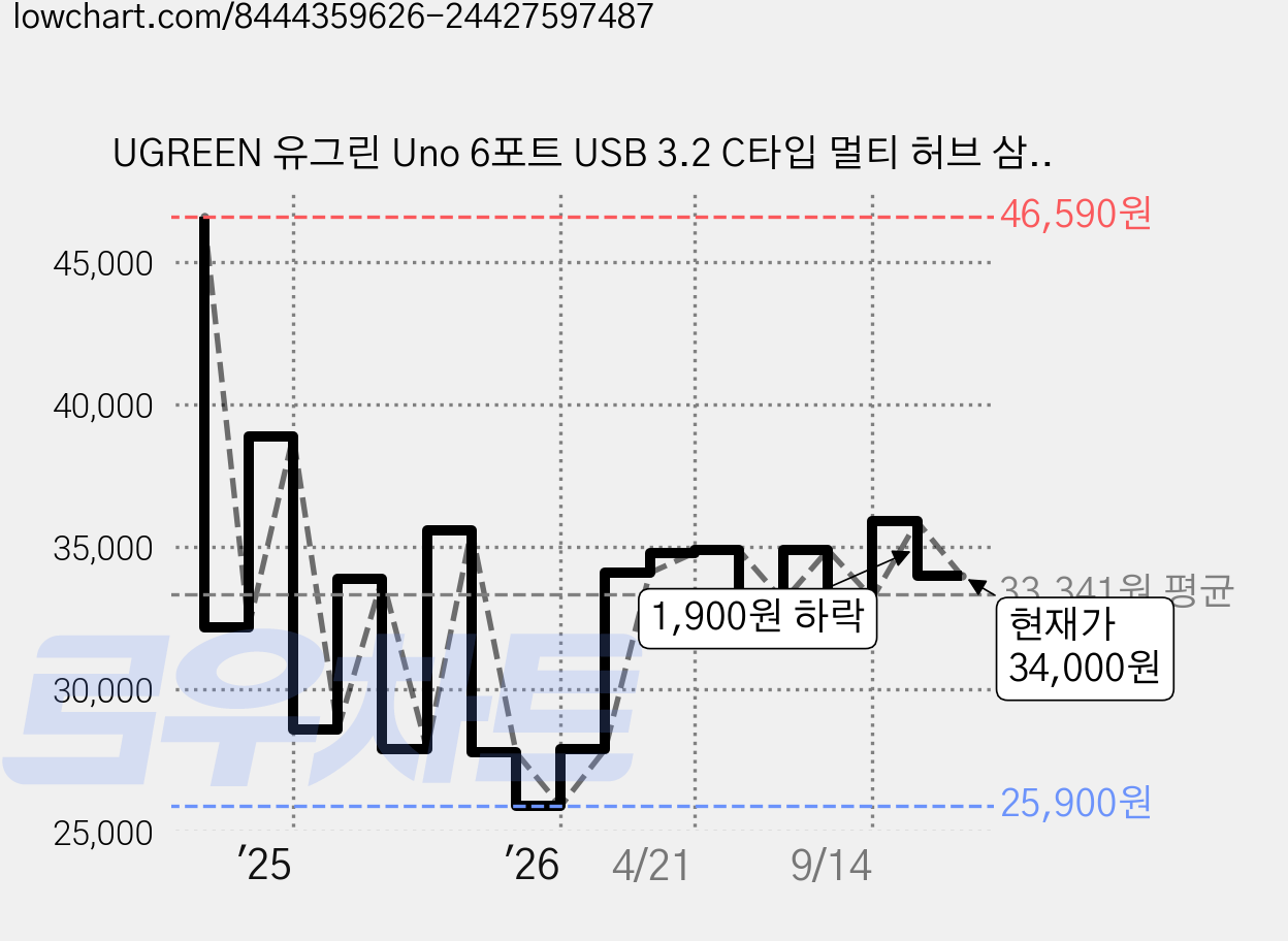 UGREEN 유그린 Uno 6포트 USB 3.2 C타입 멀티 허브 삼성덱스 맥북 호환| 10Gbps | HDMI2.0 4K60Hz | PD100W | 스마트 상태 이모티콘 표시, 1개, Grey 가격 변동 차트, 현재가 34,000원, 관측 최저가 25,900원