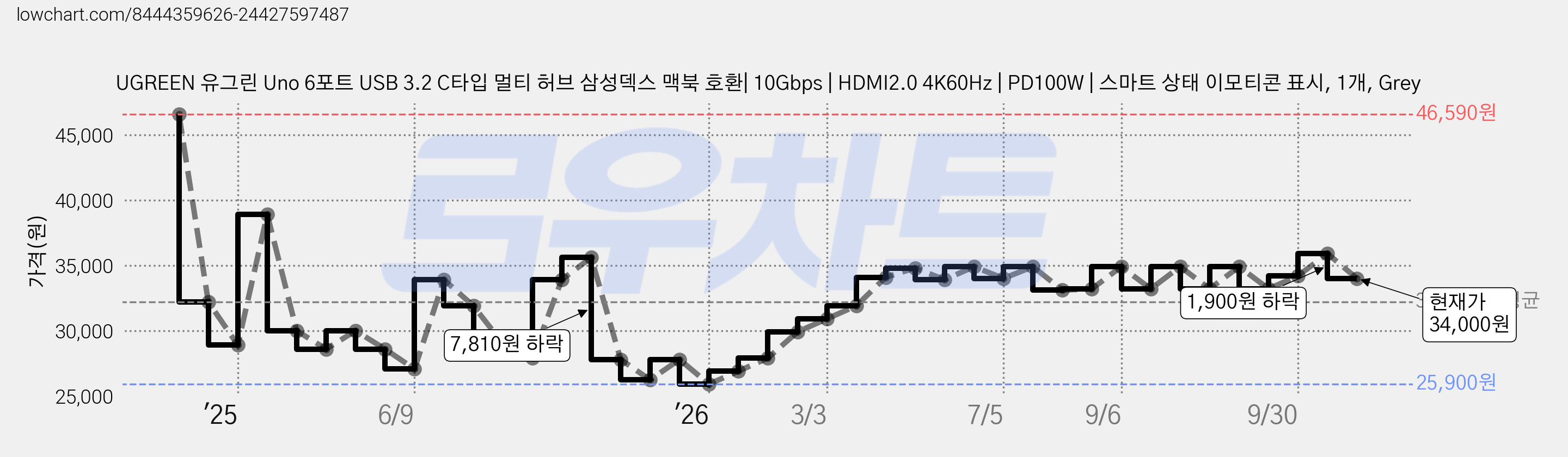 UGREEN 유그린 Uno 6포트 USB 3.2 C타입 멀티 허브 삼성덱스 맥북 호환| 10Gbps | HDMI2.0 4K60Hz | PD100W | 스마트 상태 이모티콘 표시, 1개, Grey 가격 변동 차트, 현재가 34,000원, 관측 최저가 25,900원