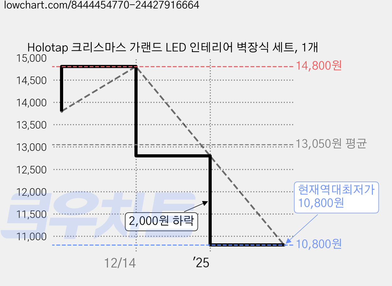 Holotap 크리스마스 가랜드 LED 인테리어 벽장식 세트, 1개 가격 변동 차트, 현재가 10,800원, 역대최저가