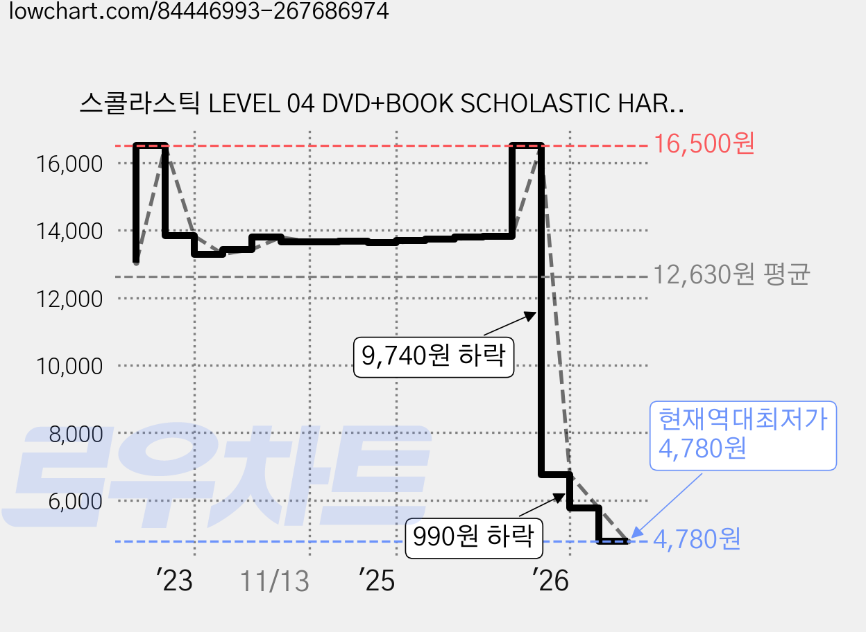 스콜라스틱 LEVEL 04 DVD+BOOK SCHOLASTIC HARRY THE DIRTY DOG, 1CD 가격 변동 차트, 현재가 4,780원, 역대최저가