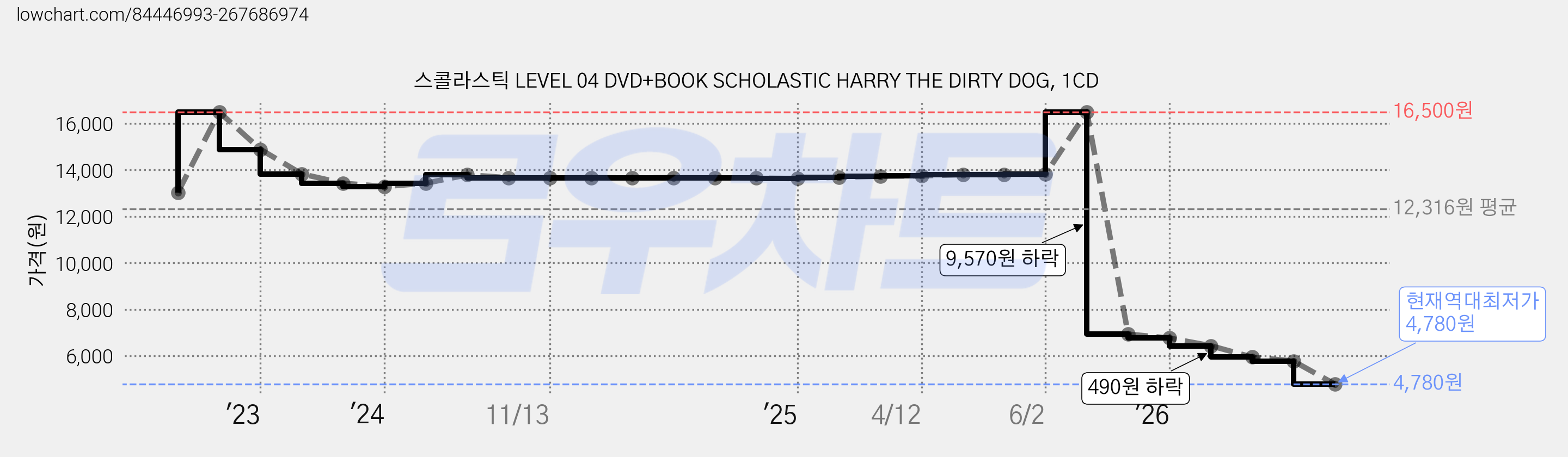 스콜라스틱 LEVEL 04 DVD+BOOK SCHOLASTIC HARRY THE DIRTY DOG, 1CD 가격 변동 차트, 현재가 4,780원, 역대최저가