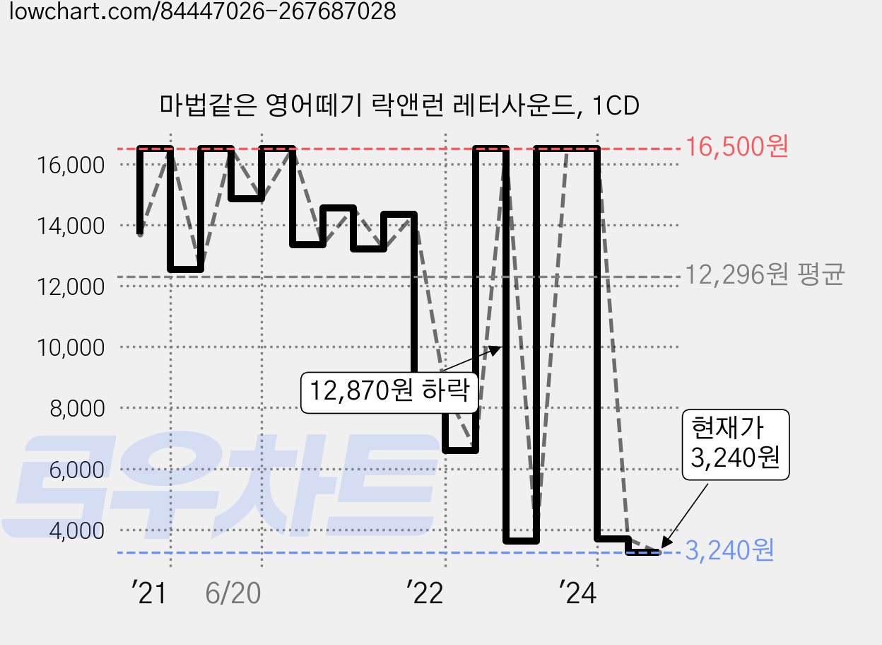 마법같은 영어떼기 락앤런 레터사운드, 1CD 가격 변동 차트, 현재가 3,240원, 관측 최저가 2,970원