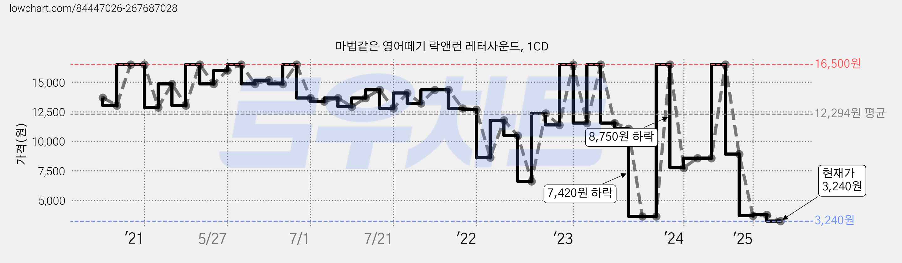 마법같은 영어떼기 락앤런 레터사운드, 1CD 가격 변동 차트, 현재가 3,240원, 관측 최저가 2,970원