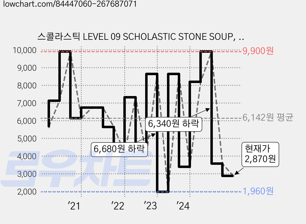 스콜라스틱 LEVEL 09 SCHOLASTIC STONE SOUP, 1CD 가격 변동 차트, 현재가 2,870원, 관측 최저가 1,900원