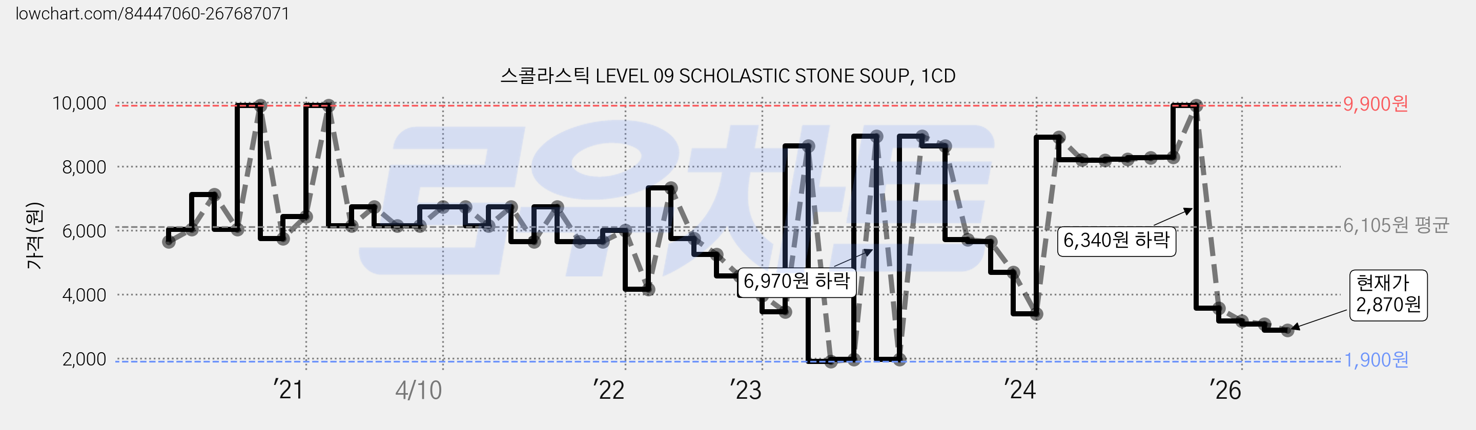스콜라스틱 LEVEL 09 SCHOLASTIC STONE SOUP, 1CD 가격 변동 차트, 현재가 2,870원, 관측 최저가 1,900원