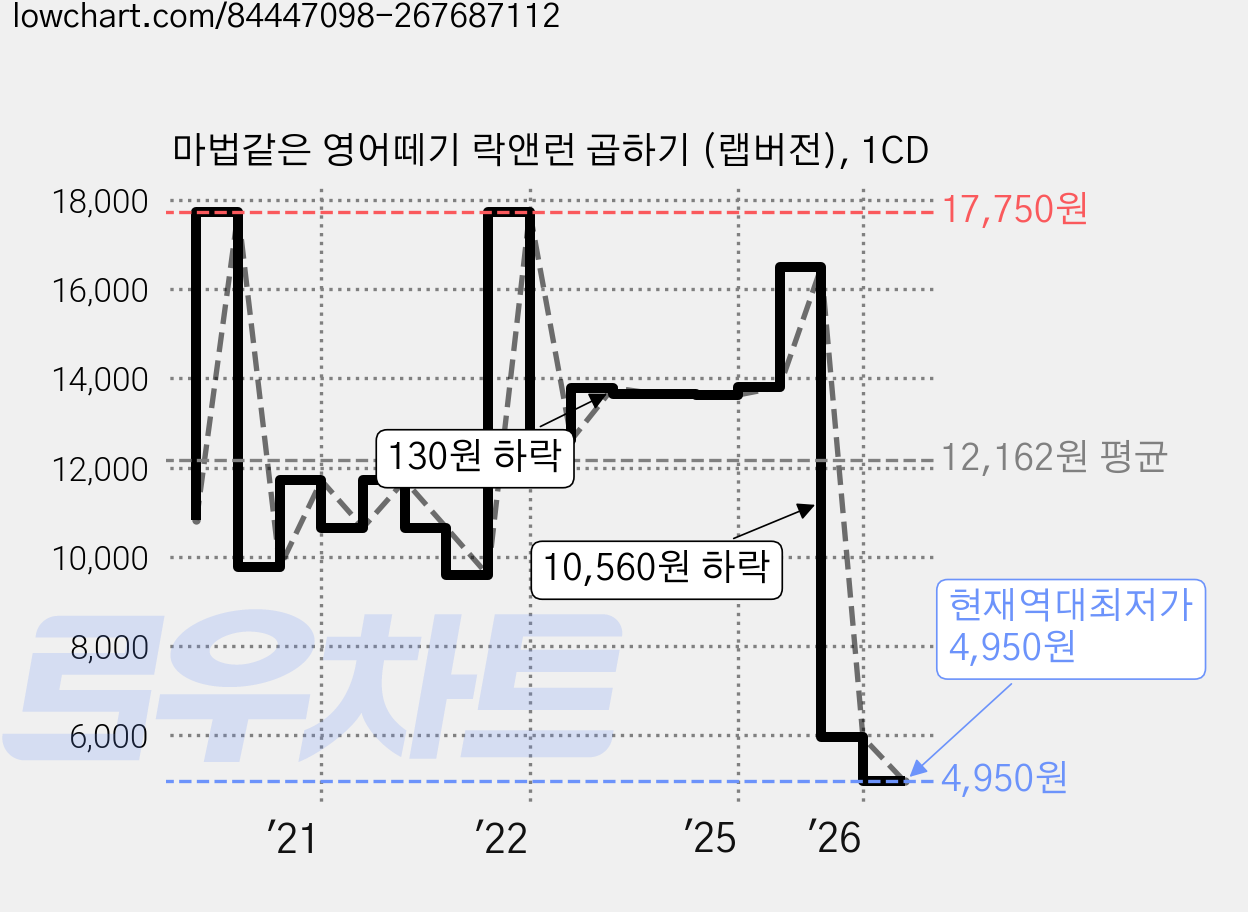 마법같은 영어떼기 락앤런 곱하기 (랩버전), 1CD 가격 변동 차트, 현재가 4,950원, 역대최저가