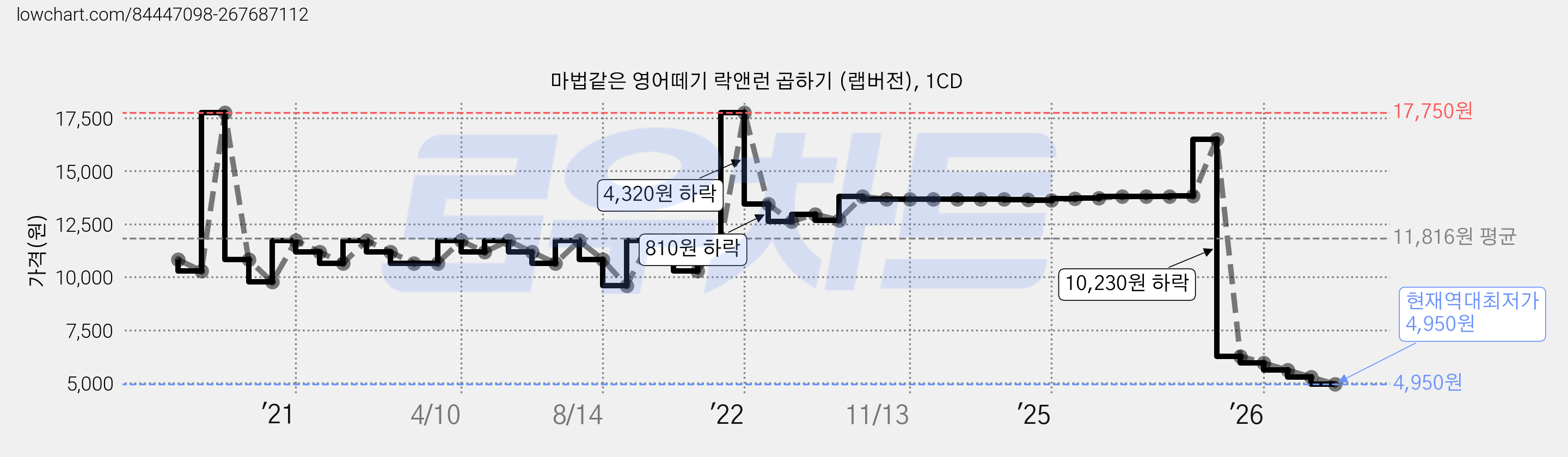 마법같은 영어떼기 락앤런 곱하기 (랩버전), 1CD 가격 변동 차트, 현재가 4,950원, 역대최저가