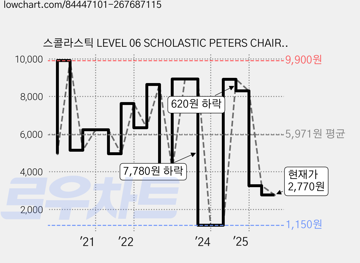 스콜라스틱 LEVEL 06 SCHOLASTIC PETERS CHAIR, 1CD 가격 변동 차트, 현재가 2,770원, 관측 최저가 1,150원