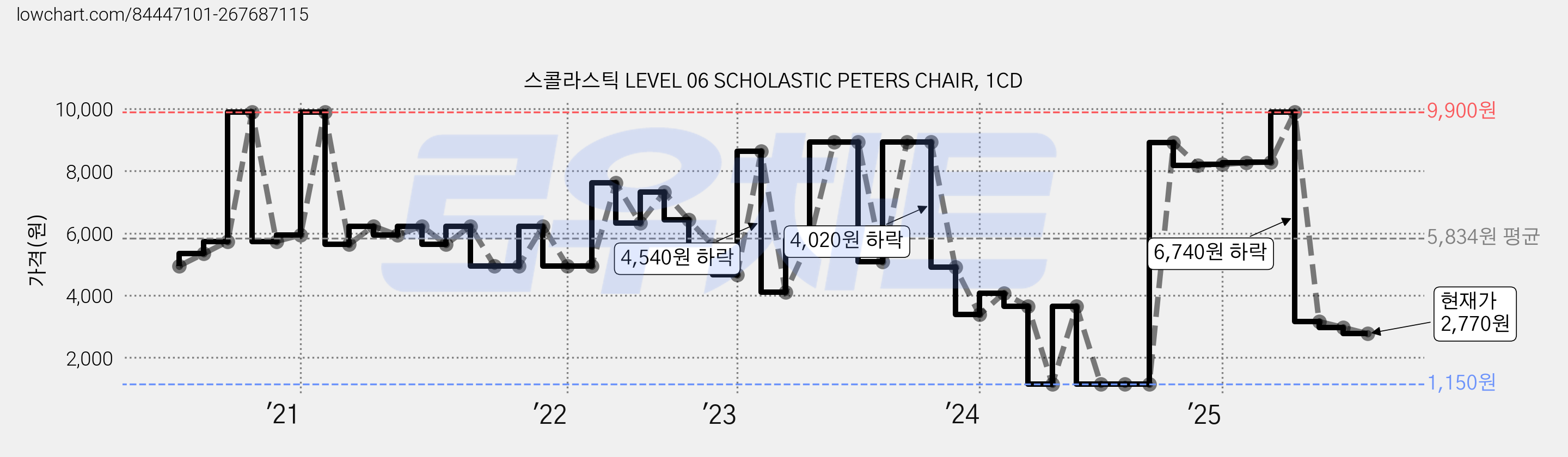 스콜라스틱 LEVEL 06 SCHOLASTIC PETERS CHAIR, 1CD 가격 변동 차트, 현재가 2,770원, 관측 최저가 1,150원