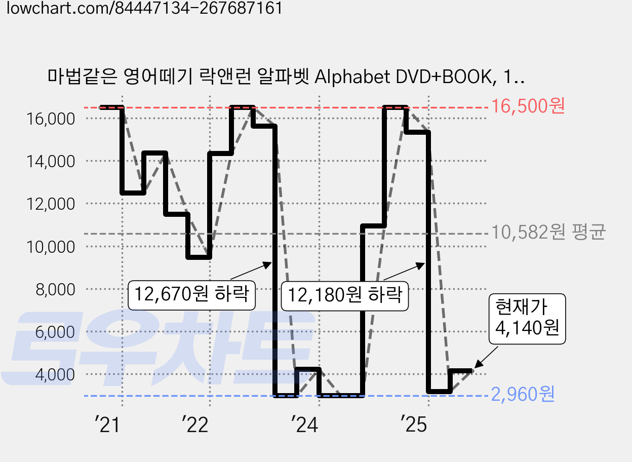 마법같은 영어떼기 락앤런 알파벳 Alphabet DVD+BOOK, 1CD 가격 변동 차트, 현재가 4,140원, 관측 최저가 2,960원