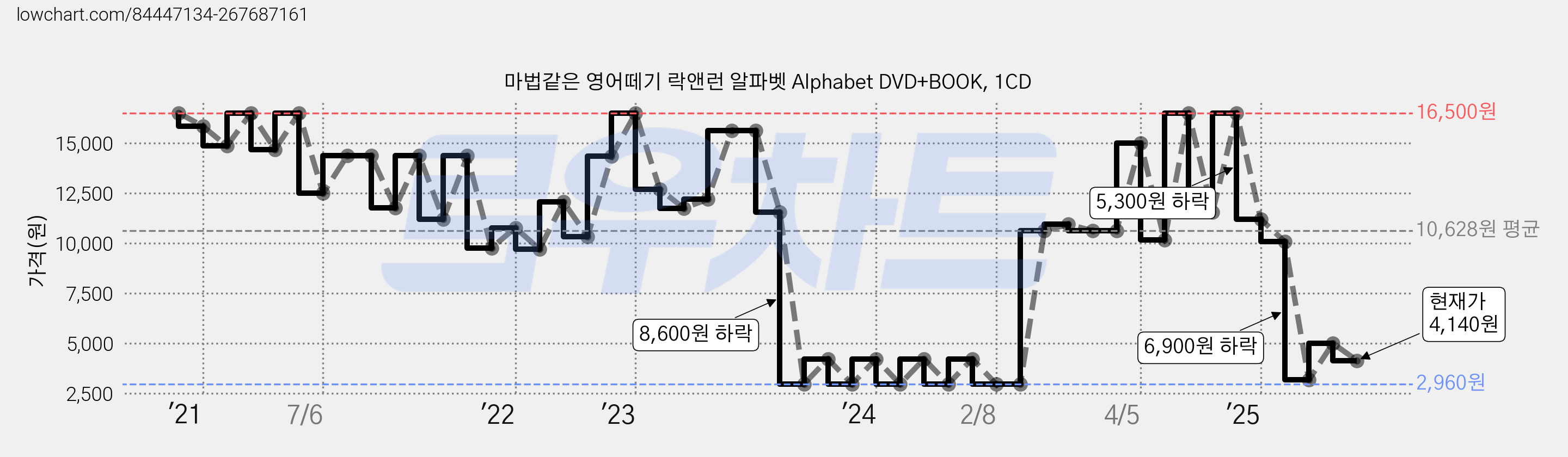 마법같은 영어떼기 락앤런 알파벳 Alphabet DVD+BOOK, 1CD 가격 변동 차트, 현재가 4,140원, 관측 최저가 2,960원