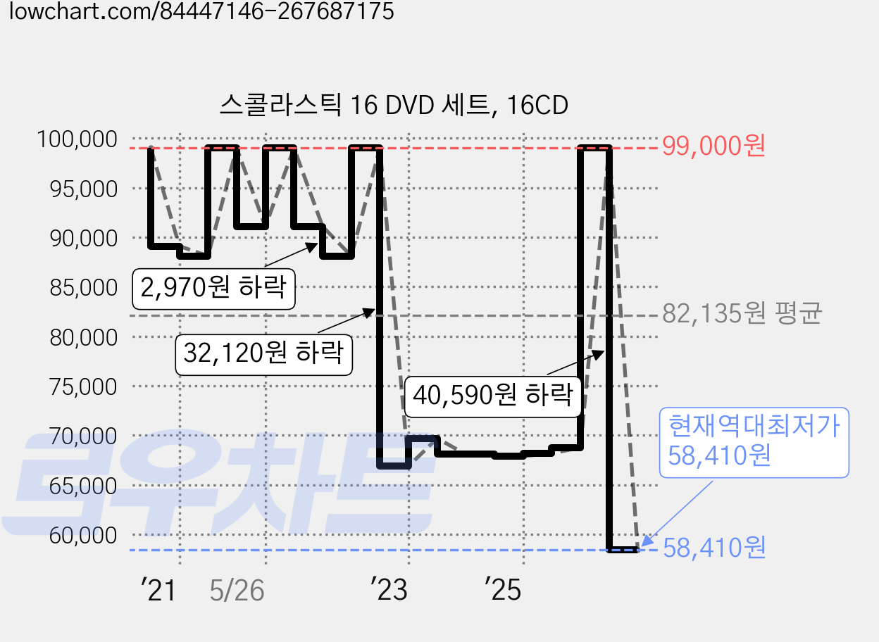 스콜라스틱 16 DVD 세트, 16CD 가격 변동 차트, 현재가 58,410원, 역대최저가