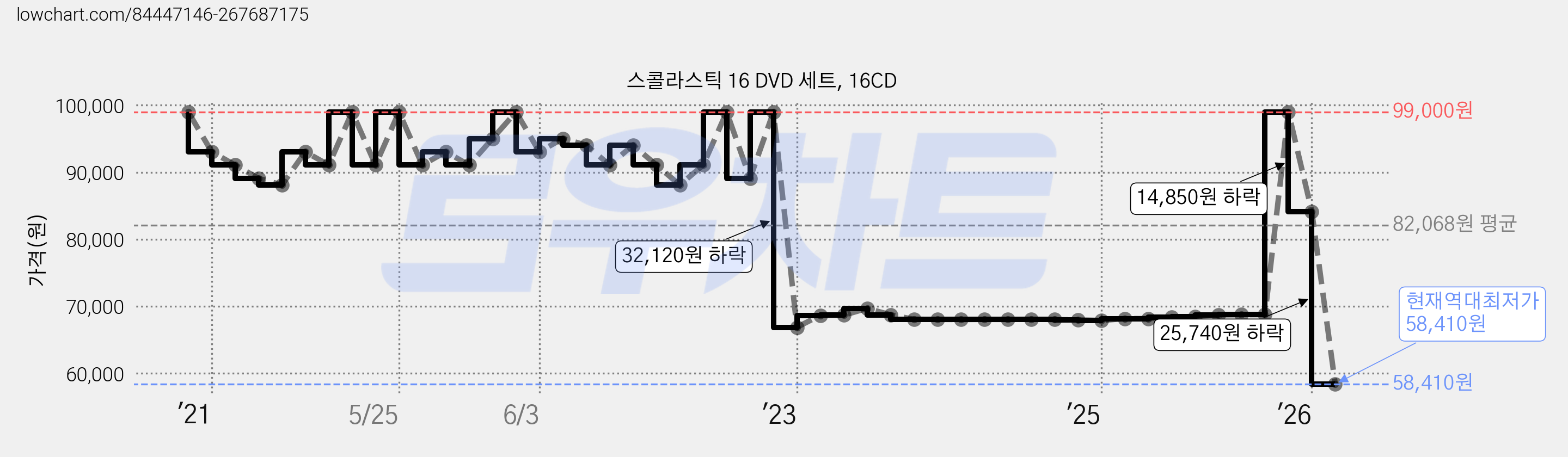 스콜라스틱 16 DVD 세트, 16CD 가격 변동 차트, 현재가 58,410원, 역대최저가